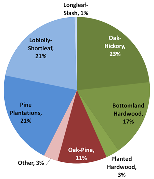 A graph showing dominant forest cover types in East Texas based on 2008 FIA data.