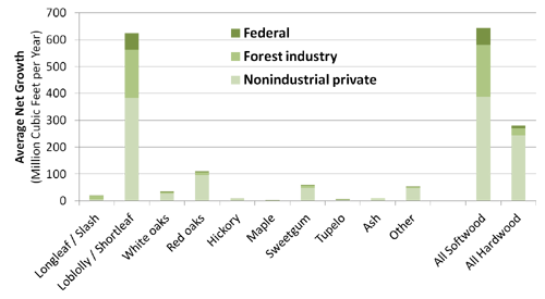 A graph showing annual forest growth by species in East Texas based on 2008 FIA data.