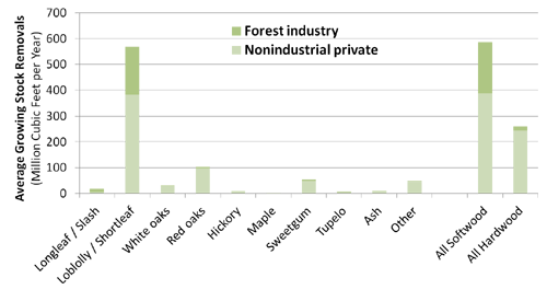 A graph showing annual forest removals by species in East Texas based on 2008 FIA data.