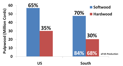 A graph showing US and Southern pulpwood production for hardwoods and softwoods in 2005.