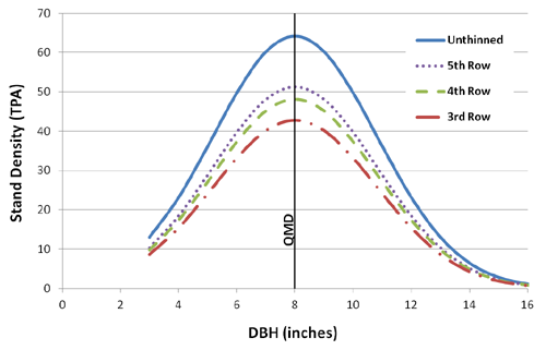 A diagram depicting effect of third, fourth, and fifth row thinning on diameter distributions of a plantation.