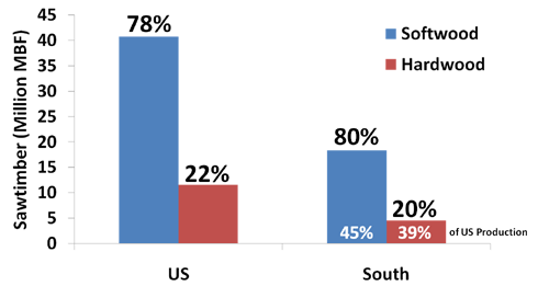 A graph showing US and Southern sawtimber production for hardwoods and softwoods in 2005.